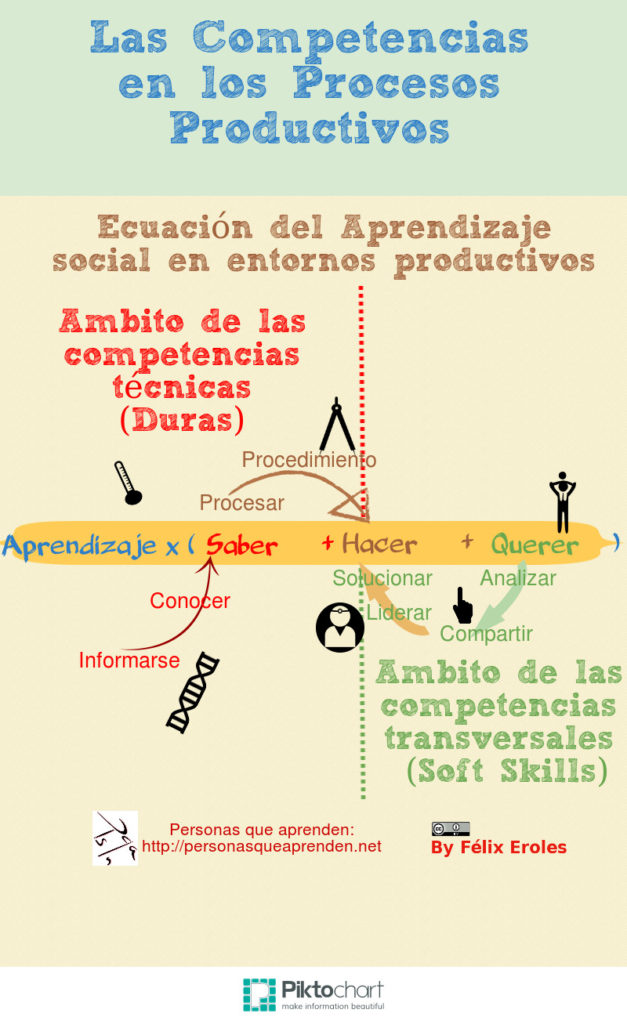 Infografía: Ecuación del Aprendizaje en los Procesos productivos