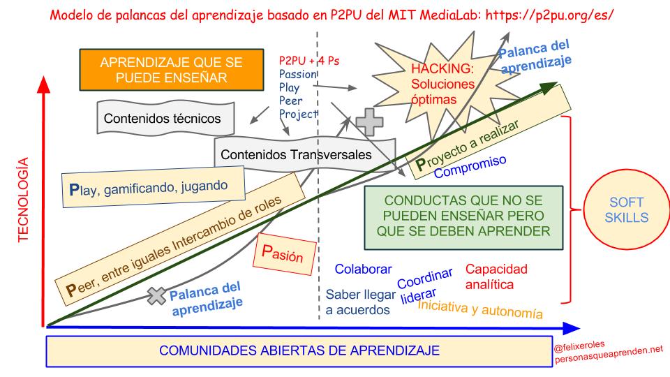 Infografía del modelo de aprendizaje basado en P2PU